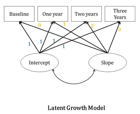 Growth Curve Modeling Theory And Applications - Vários Modelos