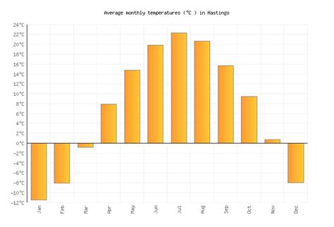 Hastings Weather averages & monthly Temperatures | United States | Weather-2-Visit