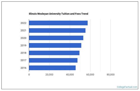 Illinois Wesleyan University Tuition & Fees