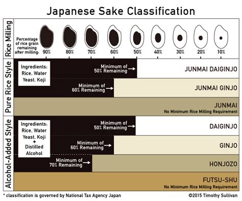 Sake Classifications | Hakkaisan Sake