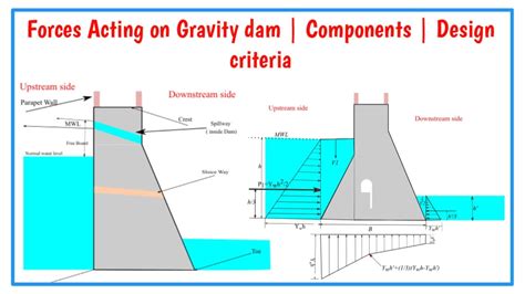 Discover the Power of Gravity Dams