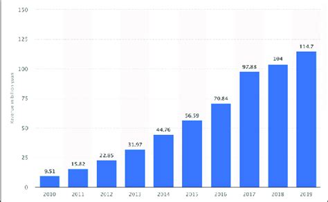 Fig1. Annual online games revenue of Tencent in the past ten years ...