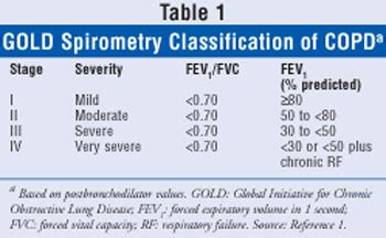 Diagnosis: Diagnosis Of Copd