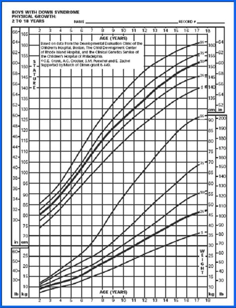 Down Syndrome Weight Chart