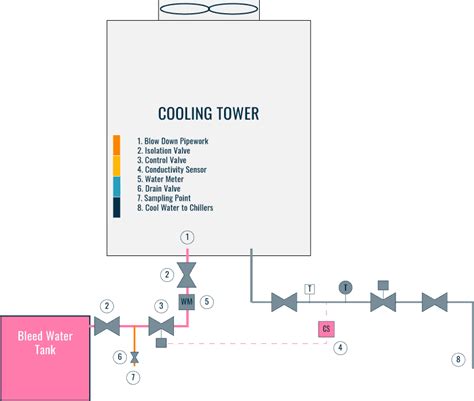 COOLING TOWER | Piping Layout And Diagrams - Constructandcommission.com