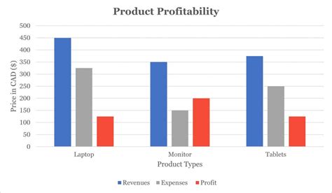 4.15 Tables, Charts, and Graphs – Building Relationships With Business Communication