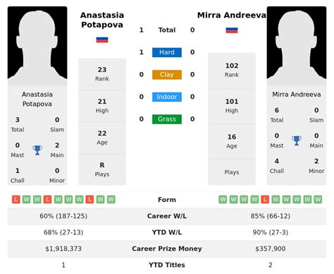 Potapova Vs Andreeva Prediction with H2H Video 7th July 2023 Wimbledon ...