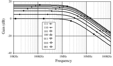 Characteristic of the first digitally programmable gain amplifier ...