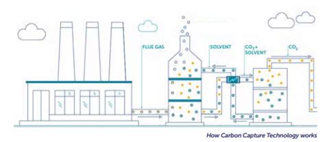 UK getting fit for Carbon Capture and Green Hydrogen