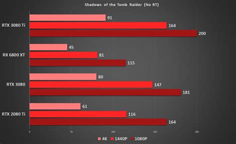 Nvidia GeForce RTX 3080 Ti Review & Benchmark - The New PC Gaming King? RedGamingTech