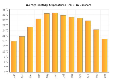 Jamshoro Weather averages & monthly Temperatures | Pakistan | Weather-2-Visit