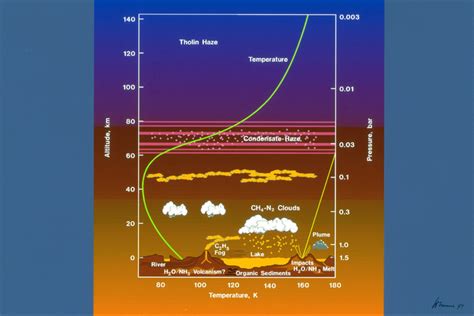 Space in Images - 2003 - 07 - Titan's atmosphere profile