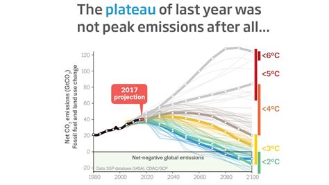 Climate change: Global carbon dioxide emissions reach record high