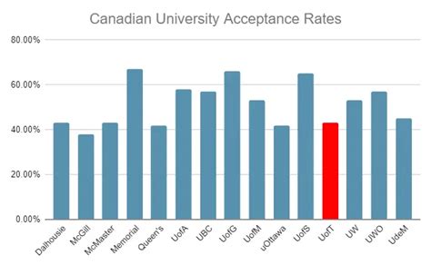 University of Toronto Acceptance Rate - Master Student