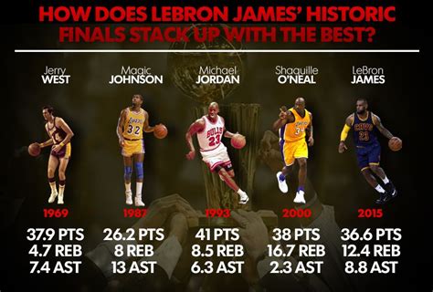 Lebron James Stats Playoffs