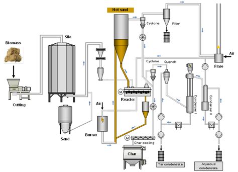 Pyrolysis Process Flow Chart