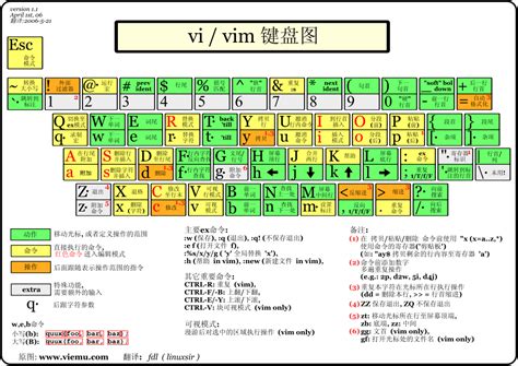 Graphical vi-vim Cheat Sheet and Tutorial