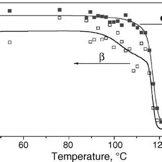 (PDF) Crystallization of polypropylene at various cooling rates