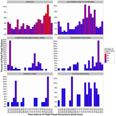 Percentage of flash flood victims by the local timing of flash flood ...