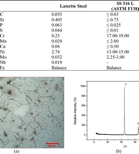 Chemical Composition of Laterite Steel and Comparison to SS 316L ...