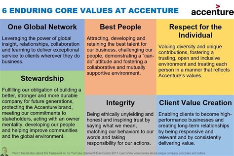 Achieving Core Values at Accenture: The Four Pillars