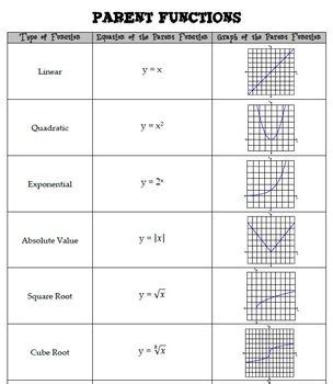 Types Of Graphs Functions