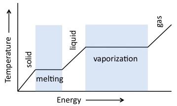 Heat of Fusion: Definition, Equation & Examples - Video & Lesson Transcript | Study.com