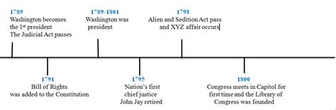 Timeline - The Federalist Era