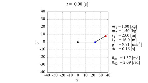 Double Pendulum Simulation [gnuplot]-Hiro's Soliloquy