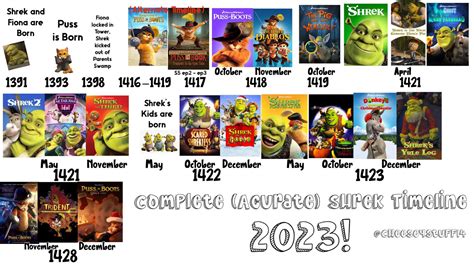 Correct/Complete Shrek Timeline! (2023) more info in comments. : r ...