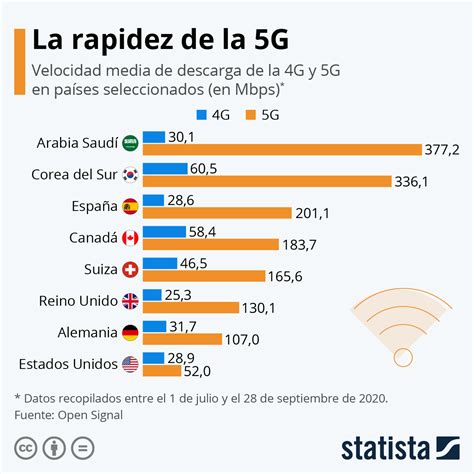 Cuál es la diferencia en velocidad y rendimiento entre 4G+ y 5G y cuál es mejor