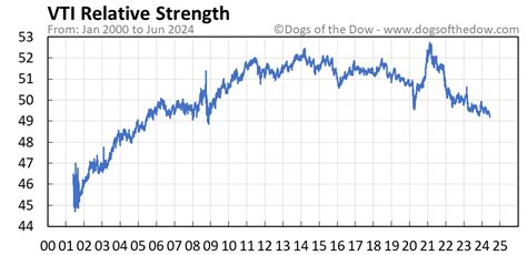 VTI Stock Price Today (plus 7 insightful charts) • Dogs of the Dow