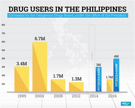 Duterte fires drugs board chair for 'contradicting government' | War on ...