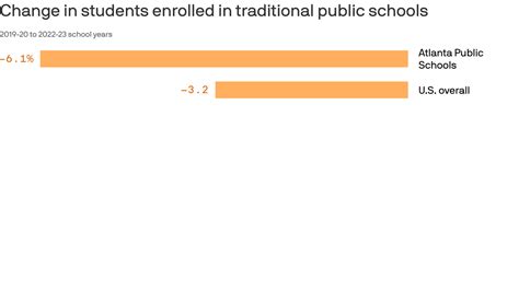 Charted: Atlanta Public Schools' enrollment dips - Axios Atlanta