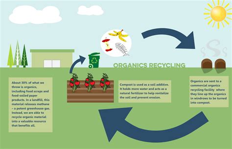 What is Organics Recycling?