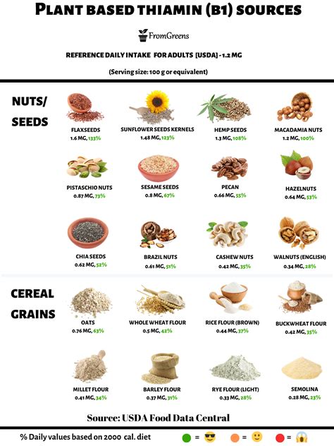 Vitamin B1 Foods