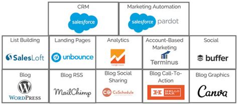 Building a MarTech Stack - dummies