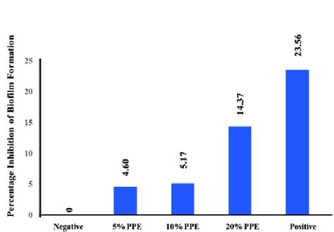 The anti-biofilm-formation activities of Streptococcus mutans ...