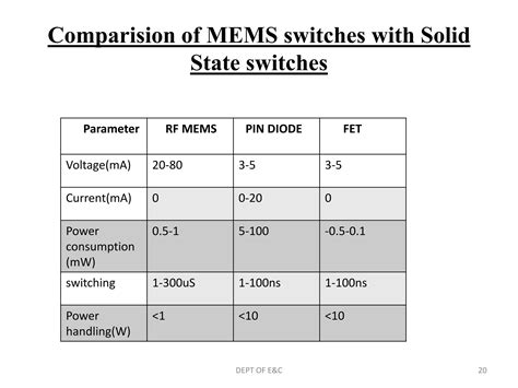 Mems technology ppt | PPT