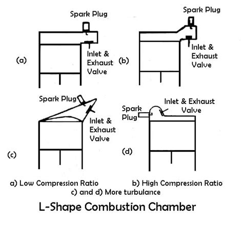 Combustion Chamber - Parts, Types, Working Principle [Explained]