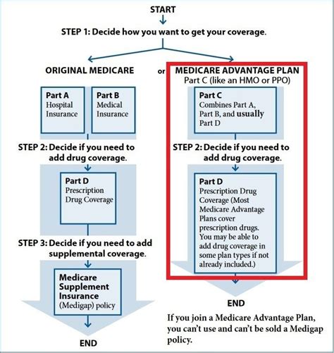 How Can I Disenroll From Medicare Advantage Plan