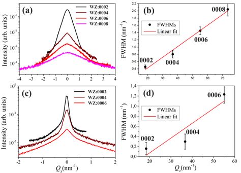 (a) Peak(1) and (c) Peak(2) Bragg peaks intensity distributions of... | Download Scientific Diagram