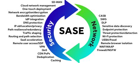 Cut Network Complexity and Costs with Managed SASE Services - Fujitsu Blog