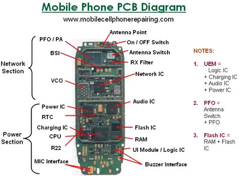 Mobile Phone Sections and Components / IC Parts in Section & Function