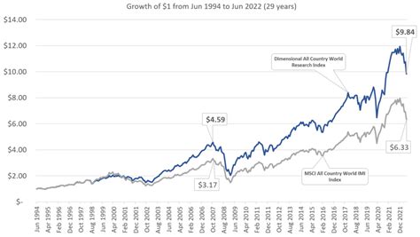 S&P 500 versus the MSCI All Country World Index and the Dimensional All ...