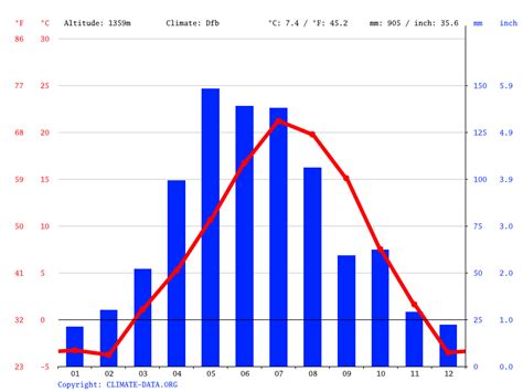 Keystone climate: Weather Keystone & temperature by month