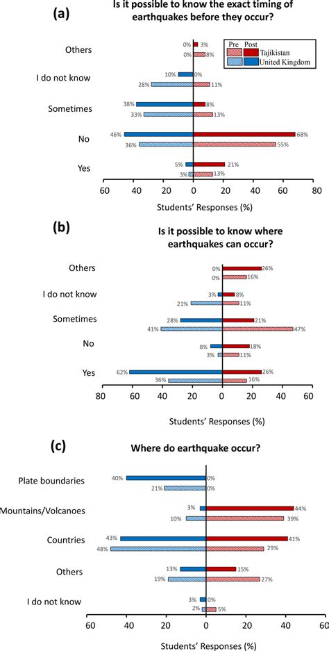 Students' understanding of earthquake prediction, including earthquake ...