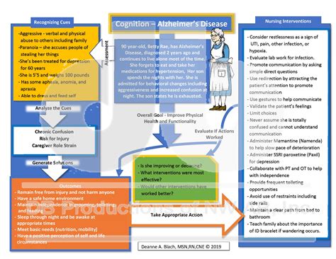 Cognition – Alzheimer’s Disease Concept Map | Deanne Blach - DB Productions