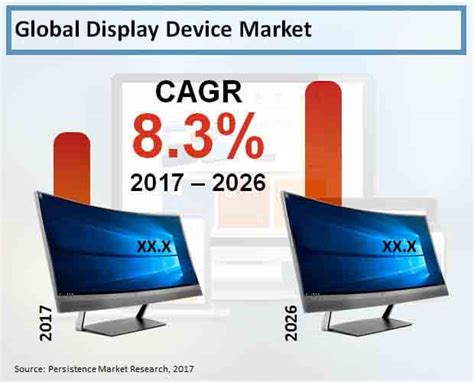 Global Display Device Market: Trends, Growth Demand & Forecast | Persistence Market Research