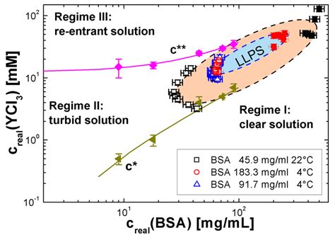 13: RC phase diagram with LLPS is plotted for 4 different BSA sample... | Download Scientific ...